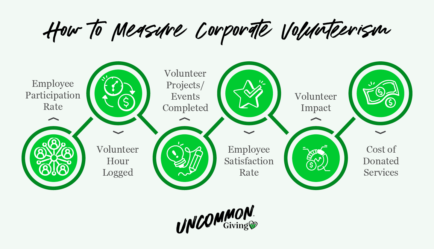 Employee volunteering program metrics, listed in the text below