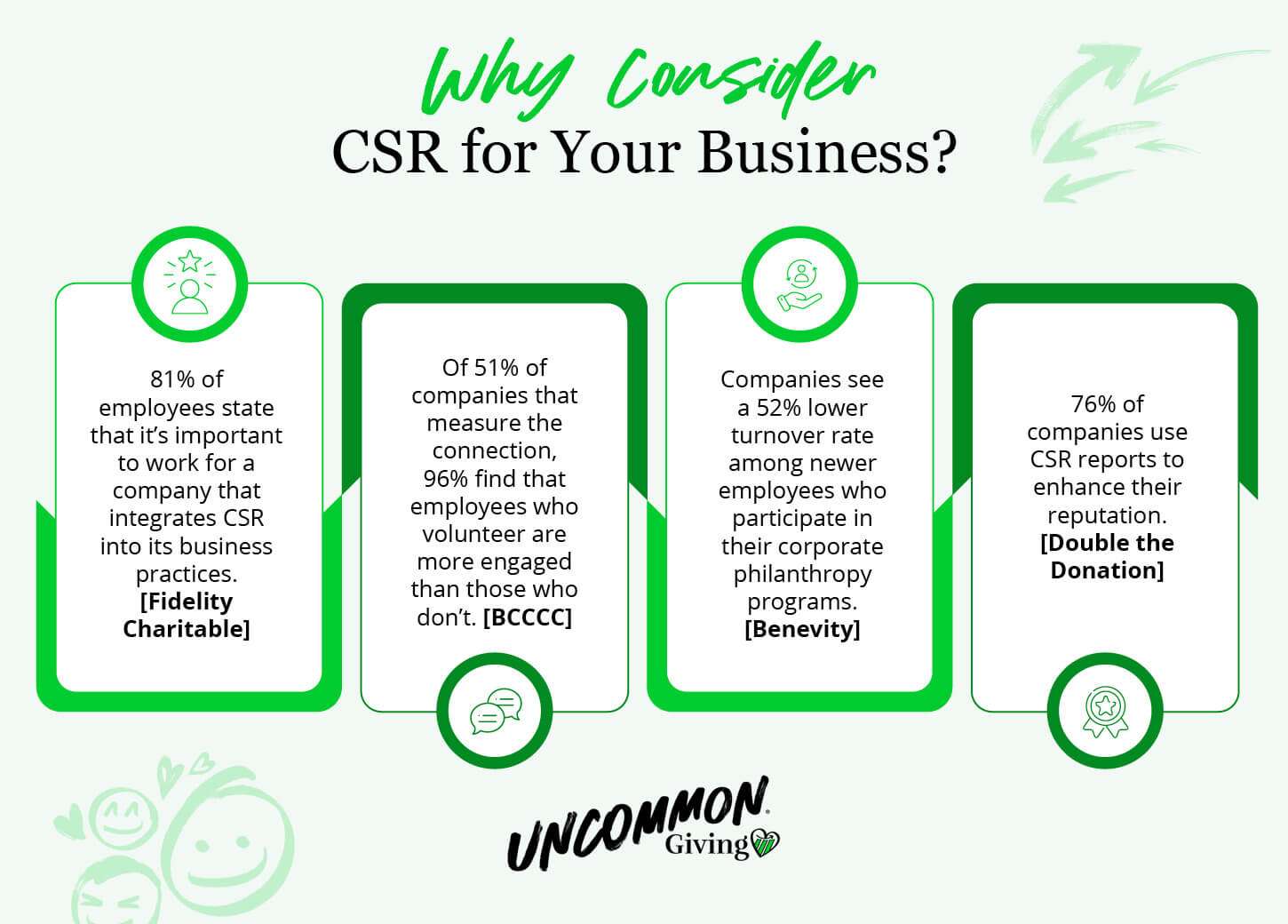 Research findings that showcase the benefits of corporate social responsibility, also included in the text below