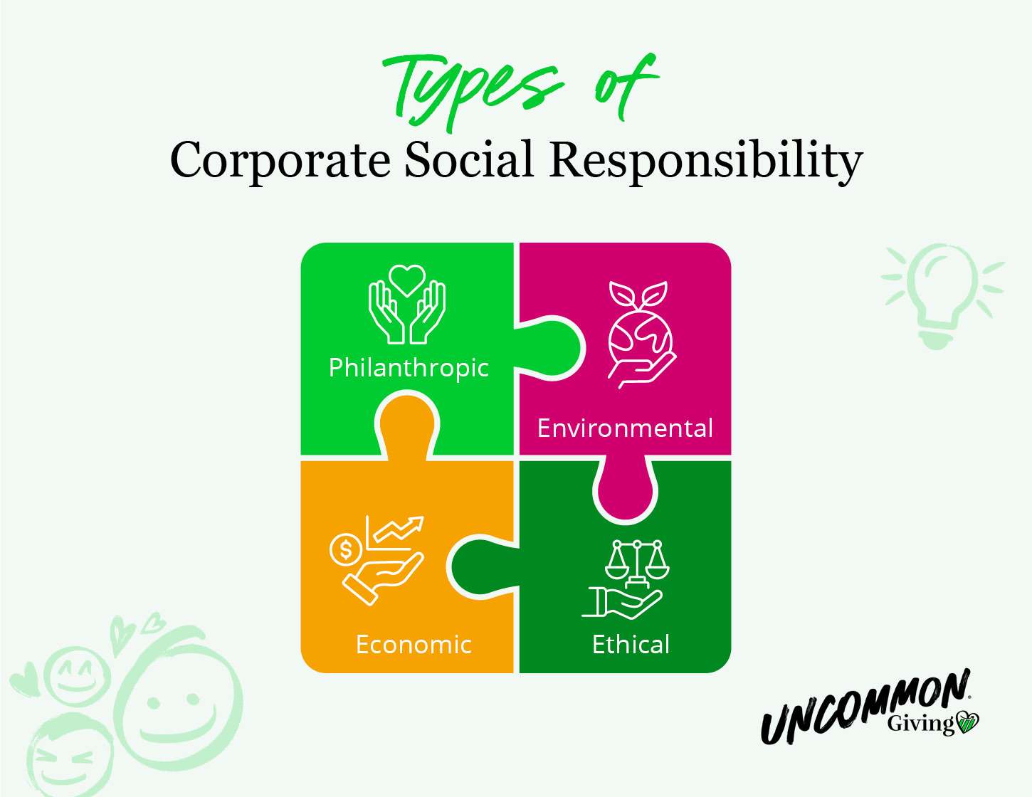 The four types of corporate social responsibility: philanthropic, environmental, economic, and ethical
