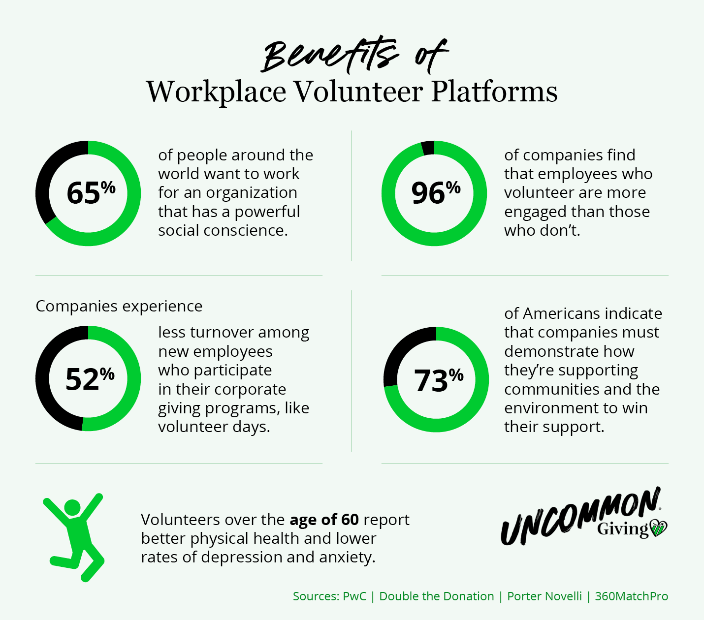 Five statistics that highlight how companies can benefit from using corporate volunteering software, listed below.