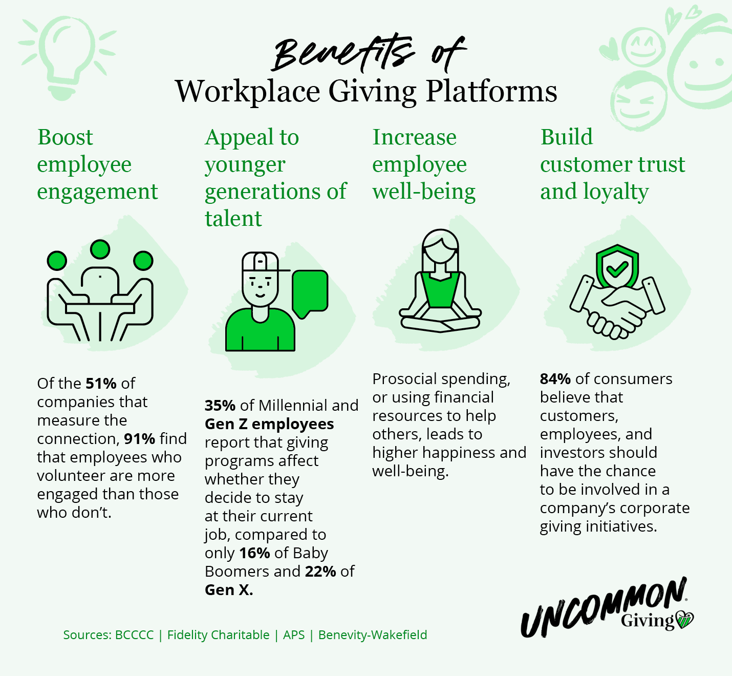 Four benefits of workplace giving platforms, along with relevant statistics, described below.