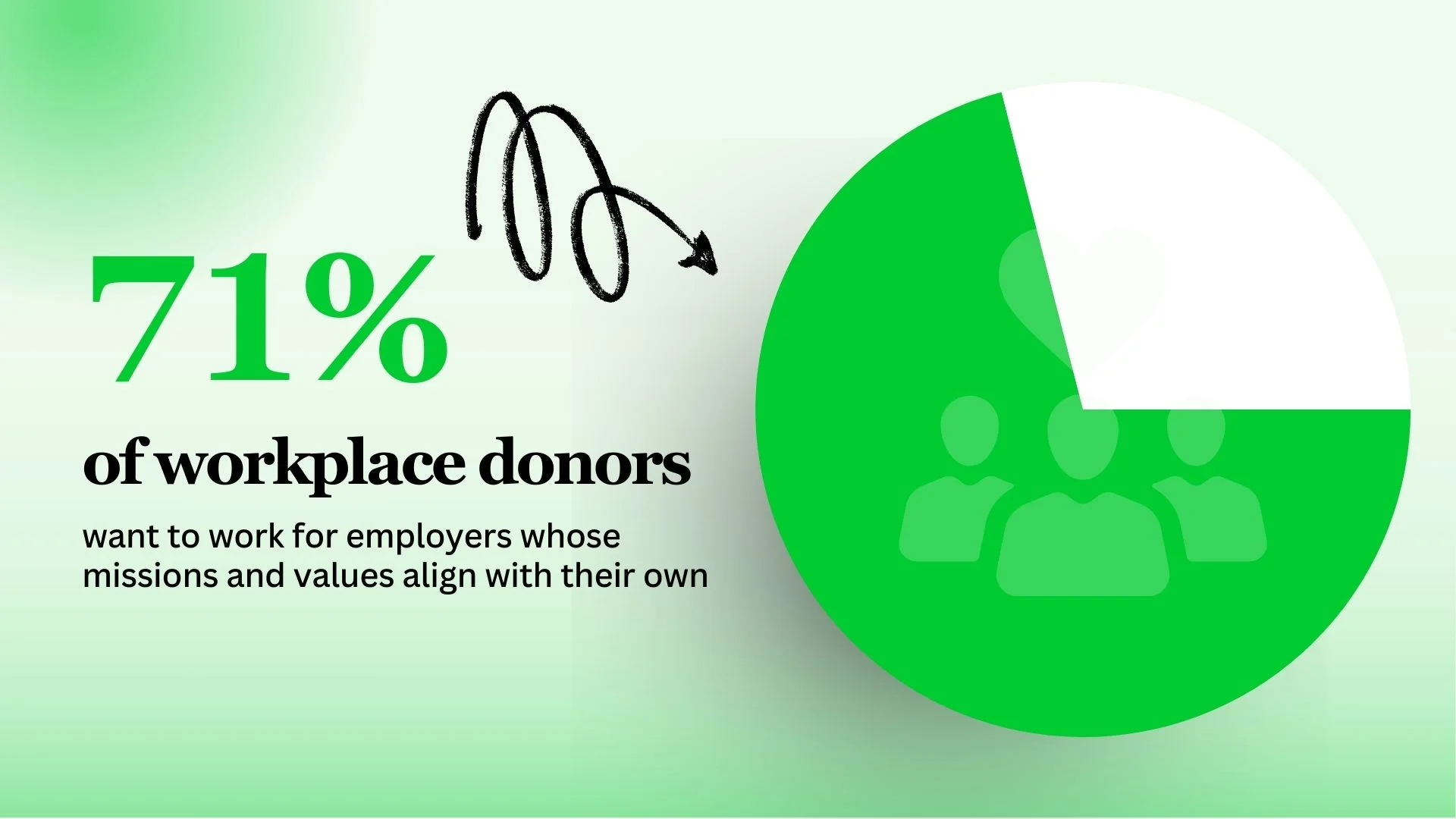 71 percent of workplace donors want to work for employers whose missions and values align with their own. 