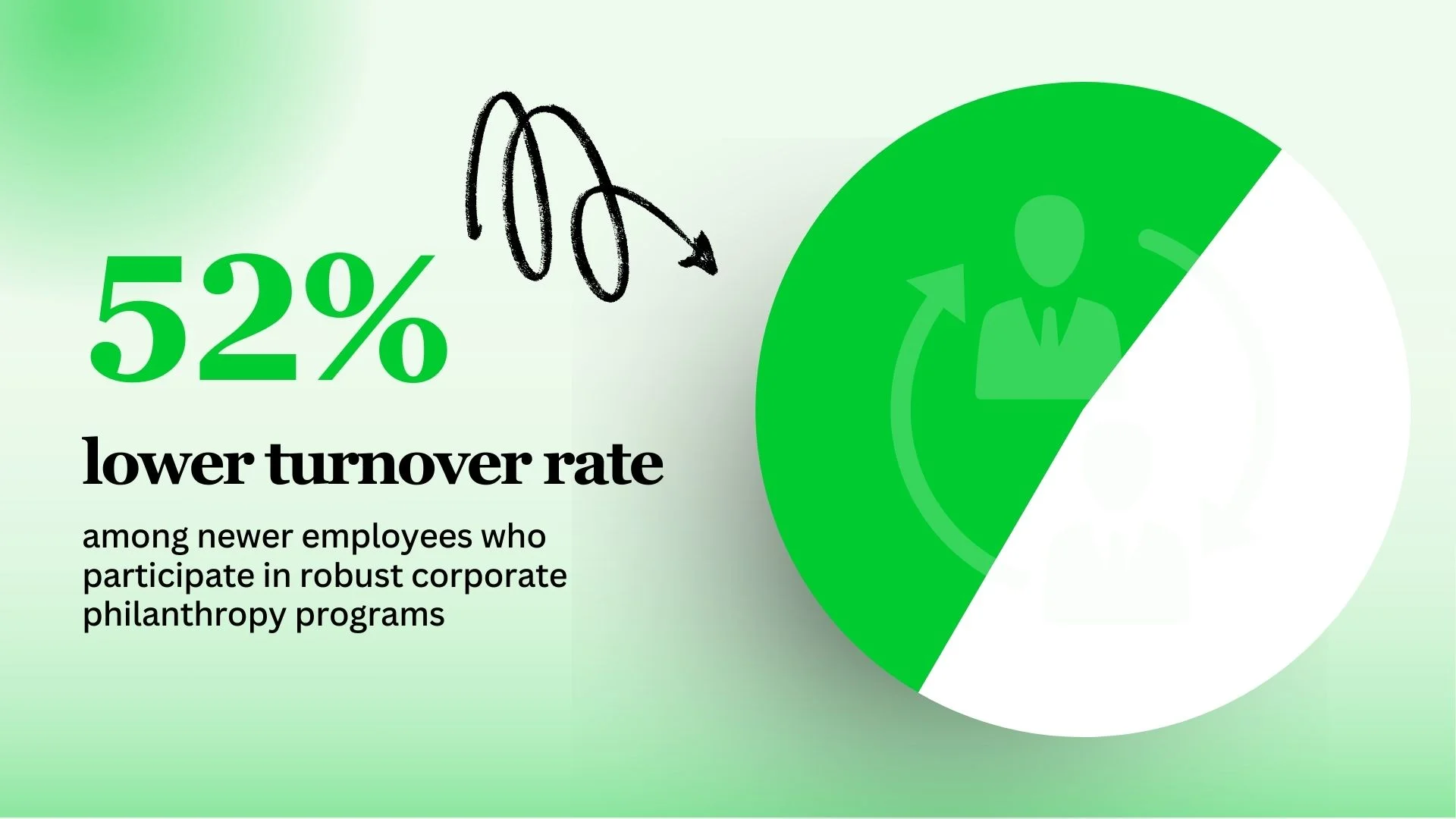 Newer employees who participate in robust corporate philanthropy programs have a 52% lower turnover rate. 