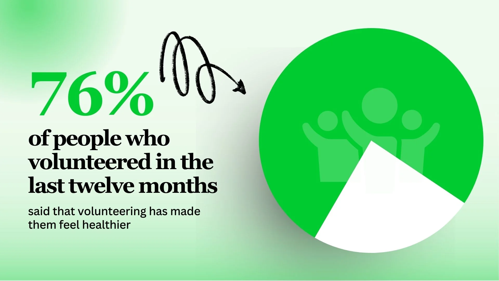 Statistics revealing people who volunteered in the last 12 months said volunteering made them feel healthier. 