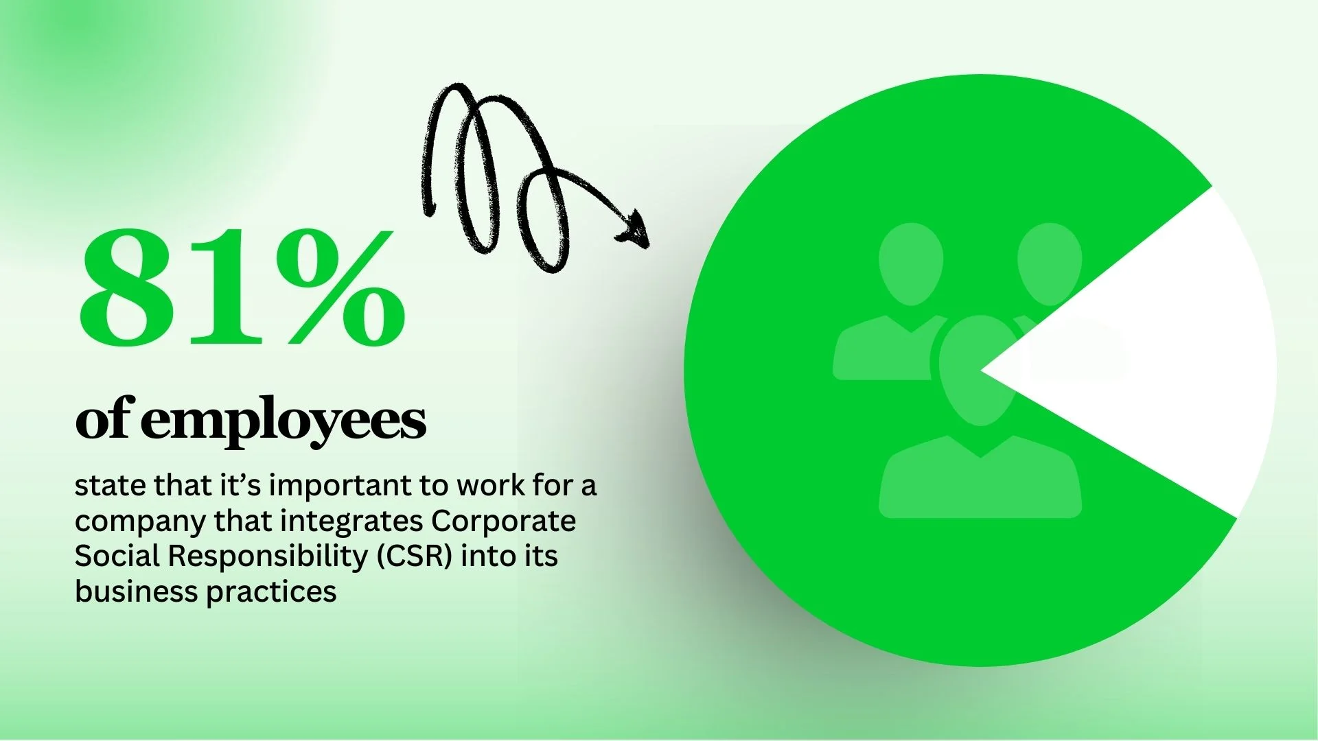 Statistics that show that employees state its important to work for a company that integrates CSR into its business practices. 