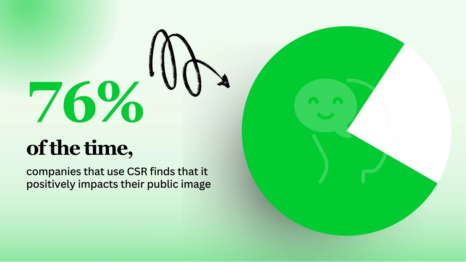 Statistics that show that companies that use CSR find it positively impacts their public image. 