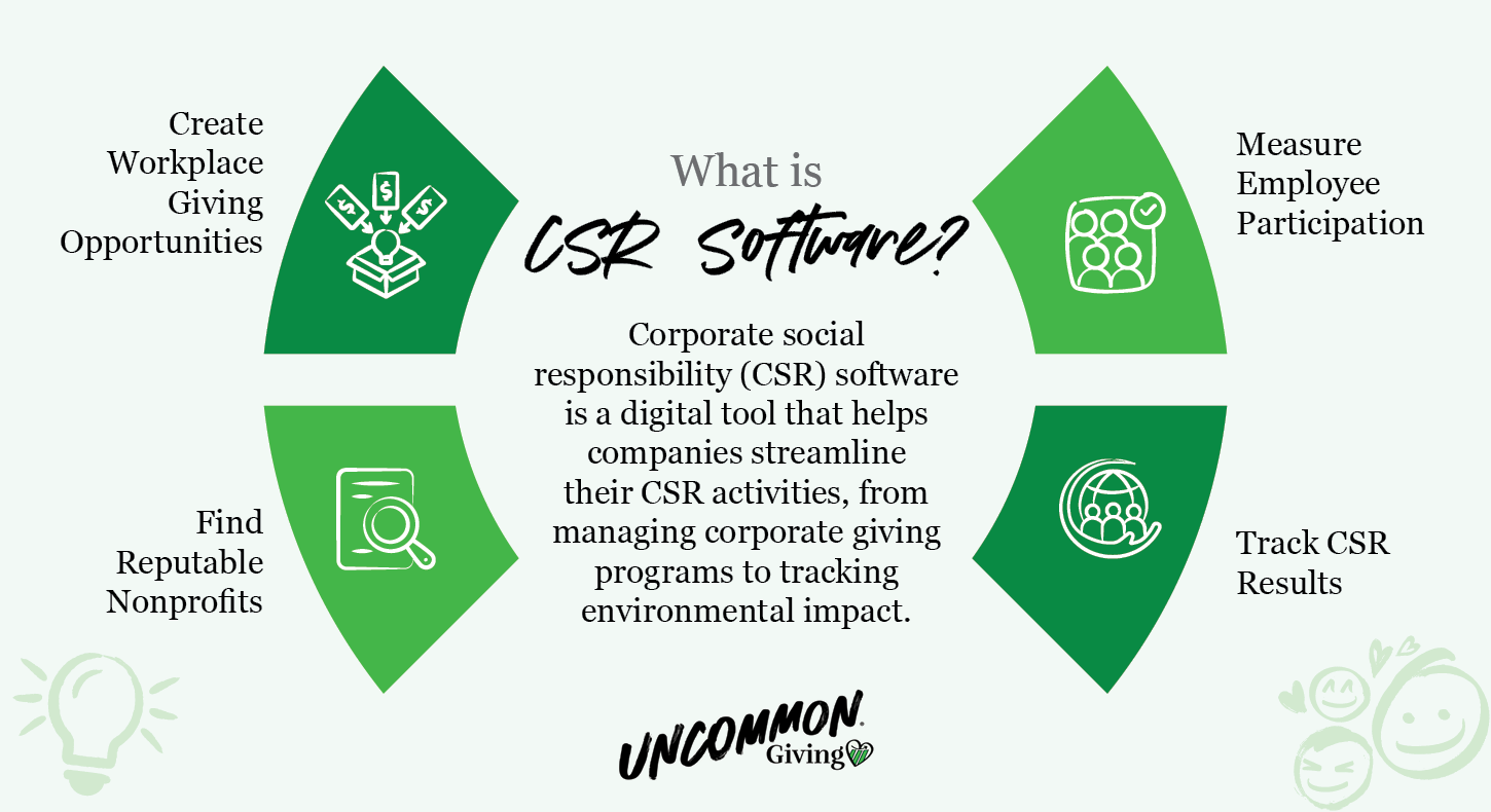 A graphic including the definition of CSR software and how companies use it to streamline their impact, as explained in more detail in this section.