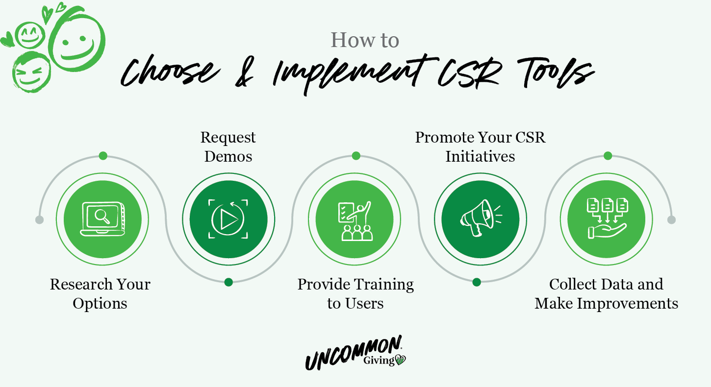 A graphic illustrating the steps to choosing and implementing CSR software, as discussed in more detail below.