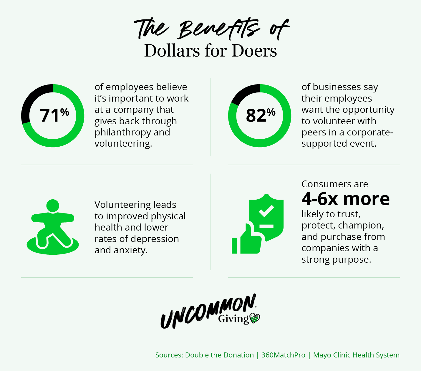 A graphic illustrating statistics that highlight the benefits of Dollars for Doers programs, as explained in more detail below.