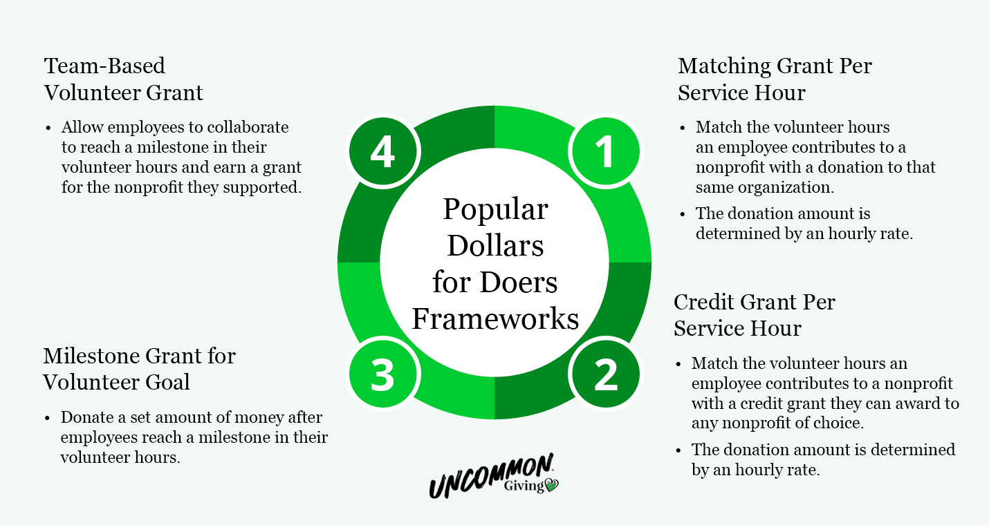 A graphic illustrating popular Dollars for Doers frameworks, as discussed in more detail below.