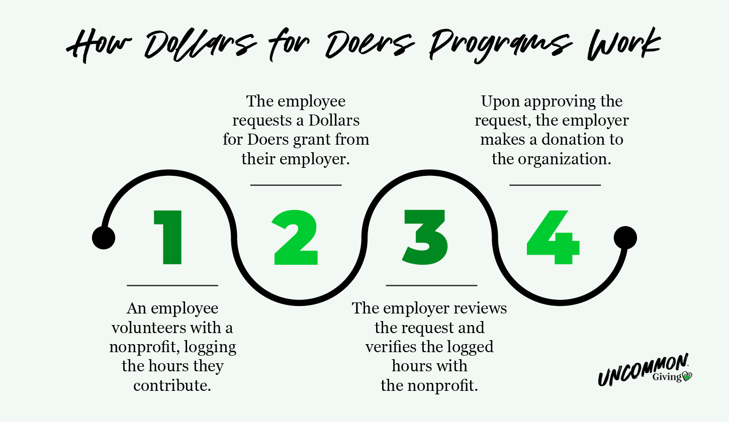 A graphic illustrating how a Dollars for Doers program works, as described in this section.