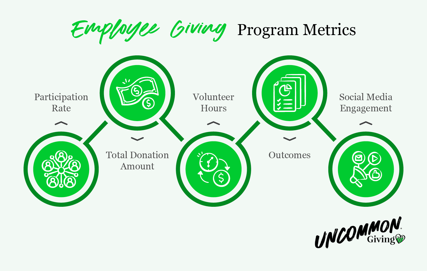 Metrics that can reveal your employee giving program’s performance, as discussed in more detail below.