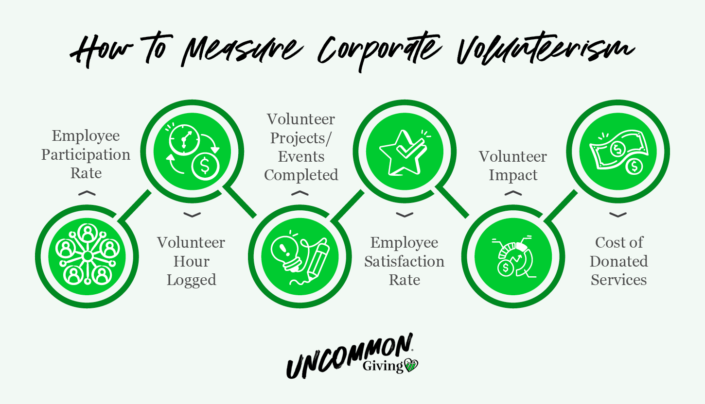 Ways to measure corporate volunteerism results, as mentioned below.