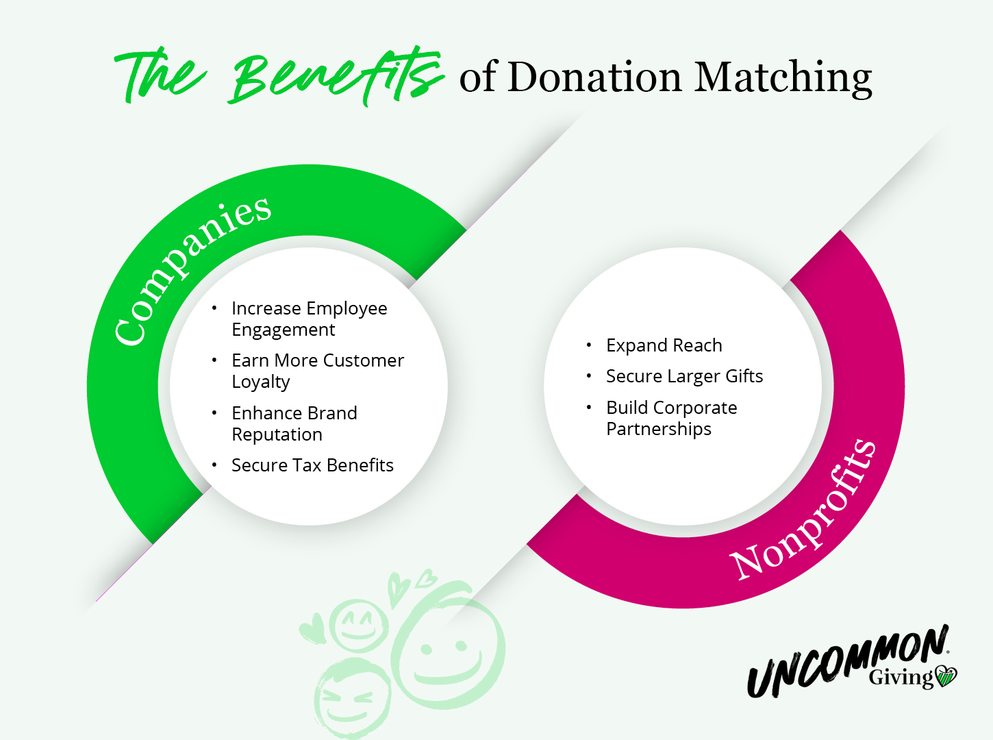 The benefits of donation matching programs for companies and nonprofits, as discussed in more detail in the text below.