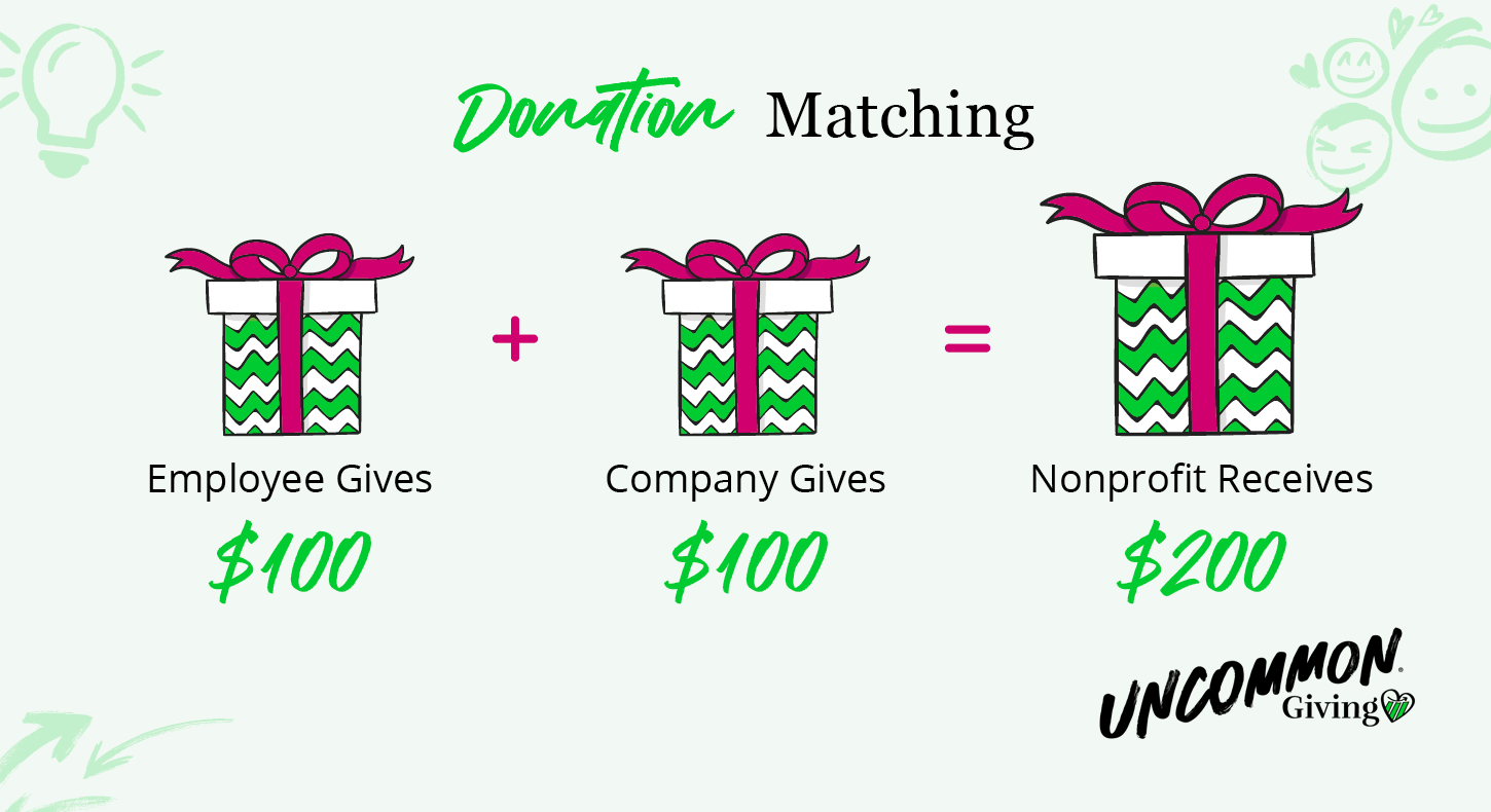 An illustrated example of donation matching and its impact.