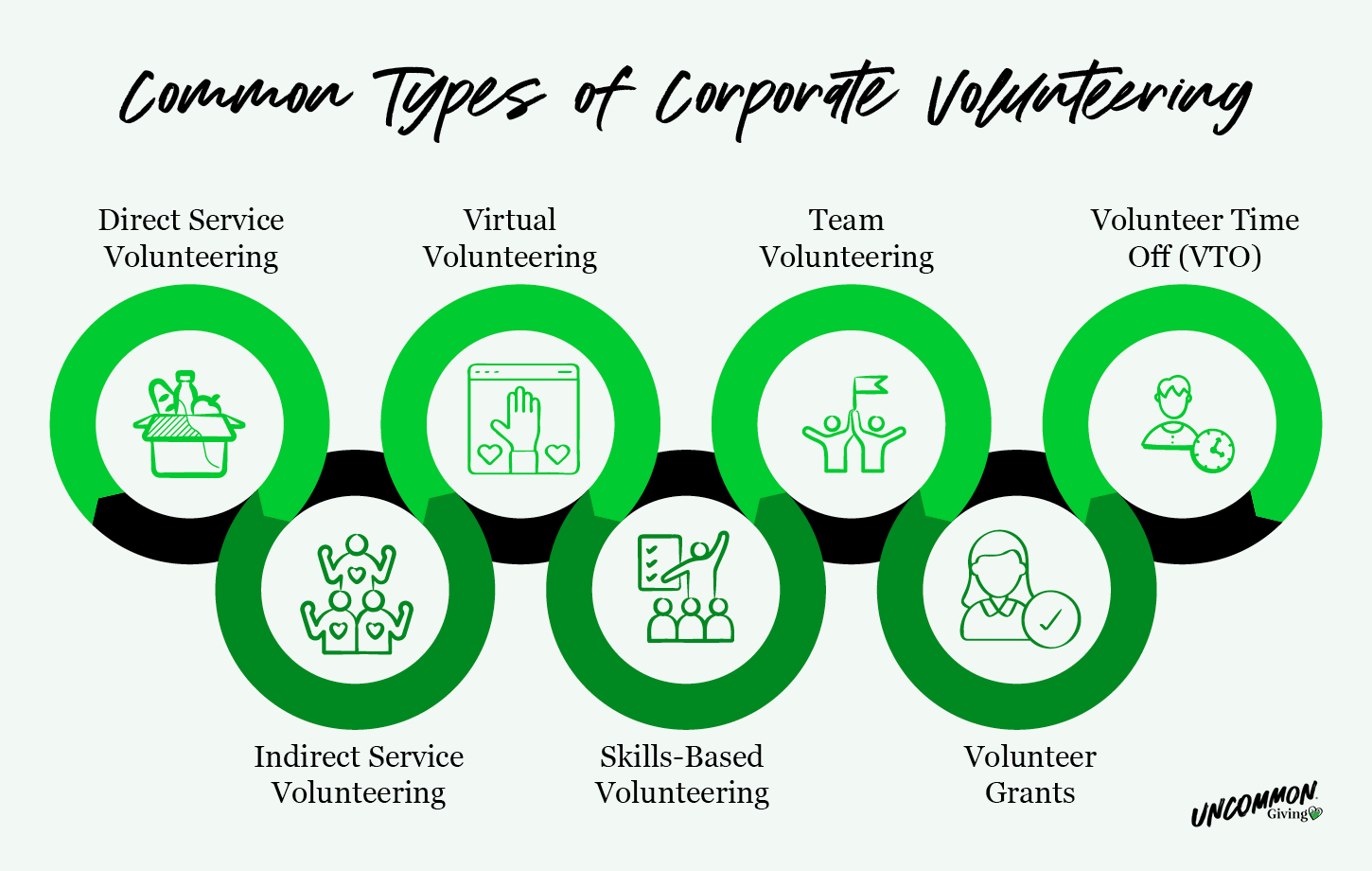 Common types of corporate volunteering that businesses can include in their employee engagement programs, as detailed below