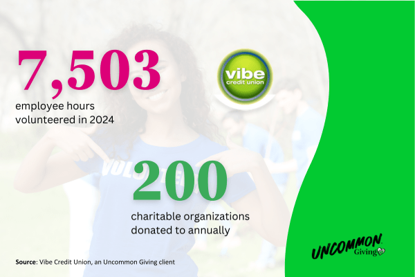 Vibe Credit Union give-at-work volunteering results