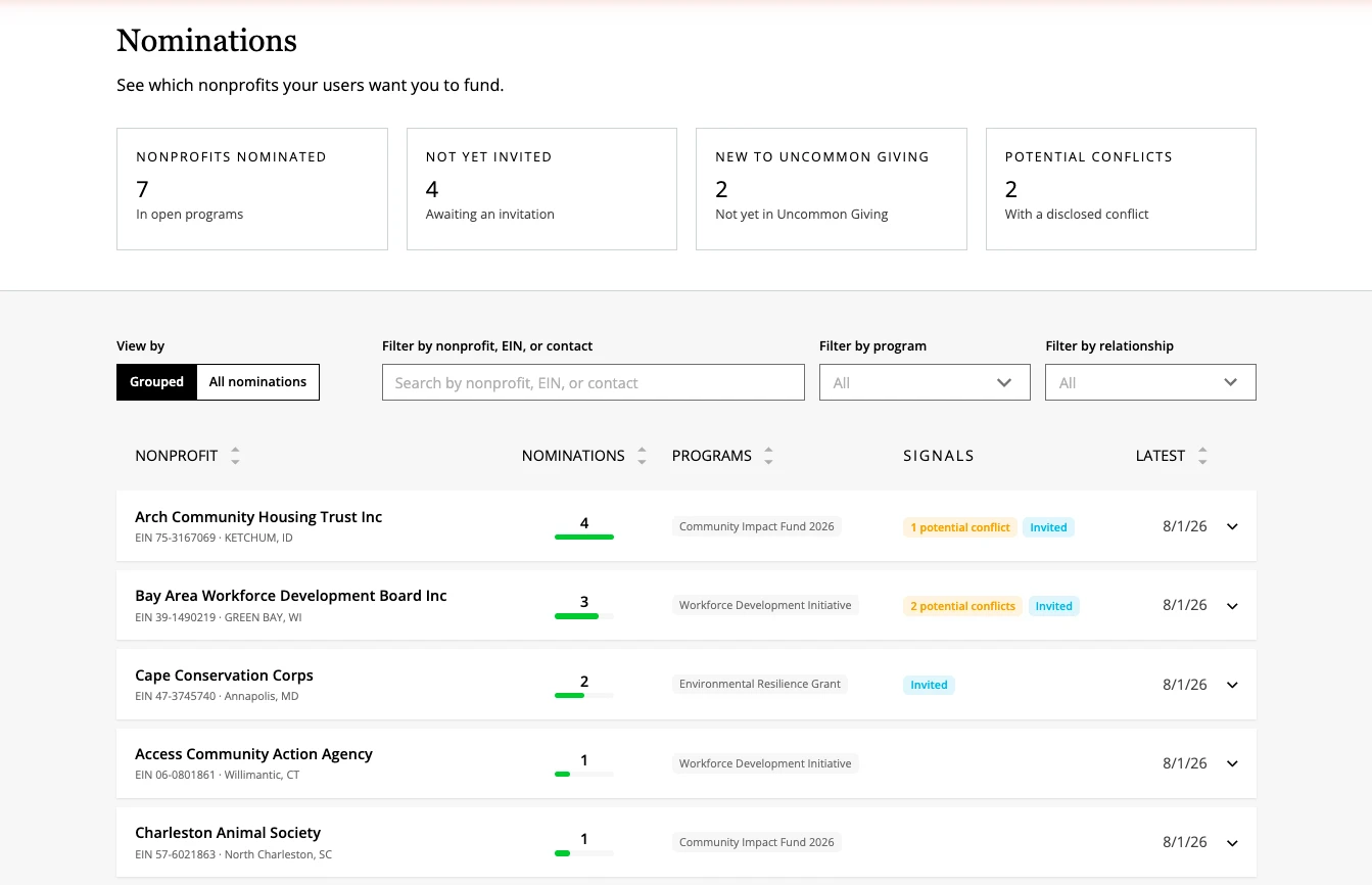 Admin nominations dashboard grouping nominated nonprofits by EIN with nomination counts, programs, and conflict-of-interest signals