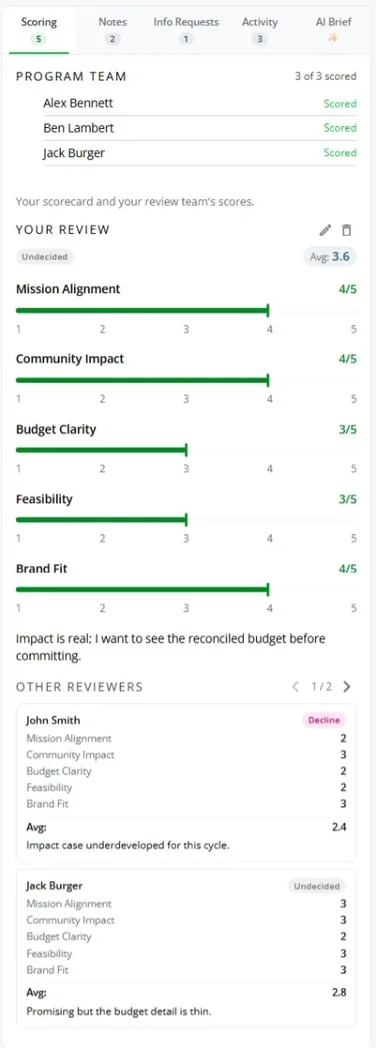Review team scoring panel showing which reviewers have scored and their individual dimension scores
