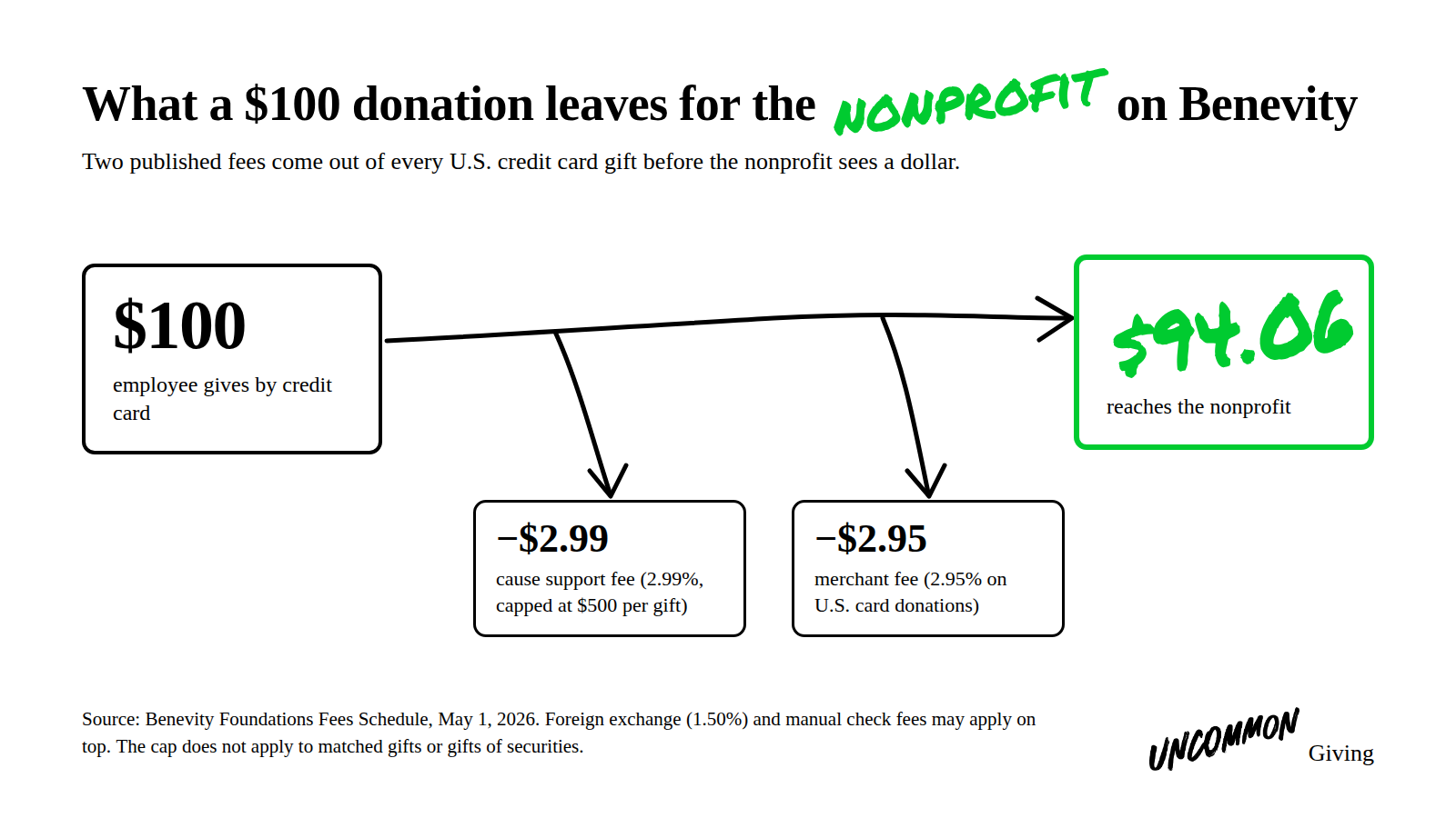 How a $100 credit card donation is reduced by Benevity's 2.99% cause support fee and 2.95% merchant fee before it reaches the nonprofit.