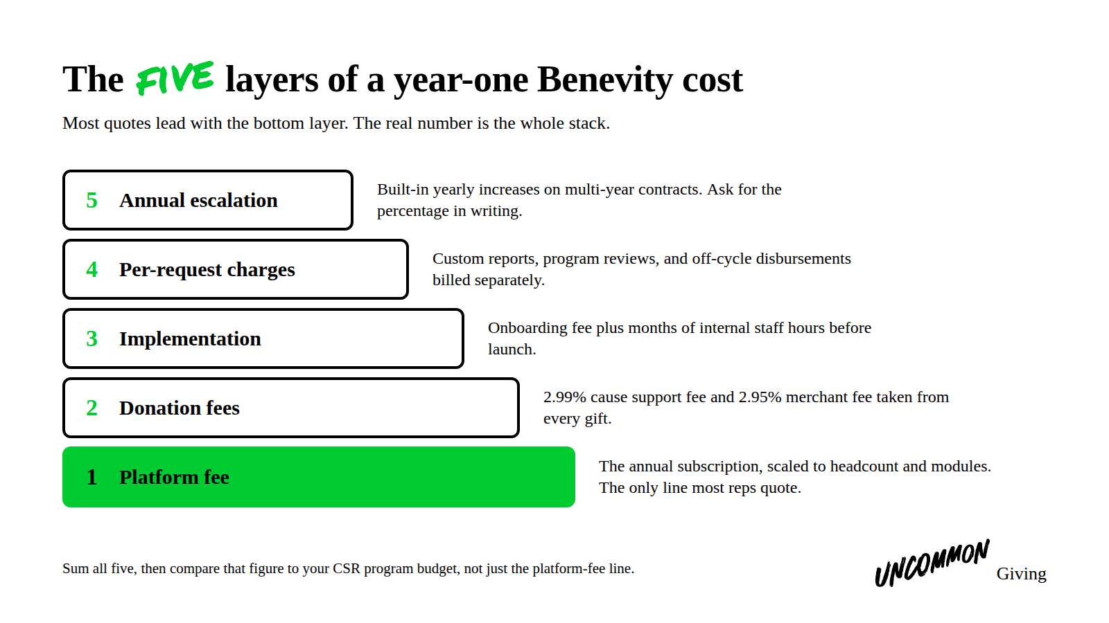 The five cost layers that make up a year-one Benevity total: platform fee, donation fees, implementation, per-request charges, and escalation.