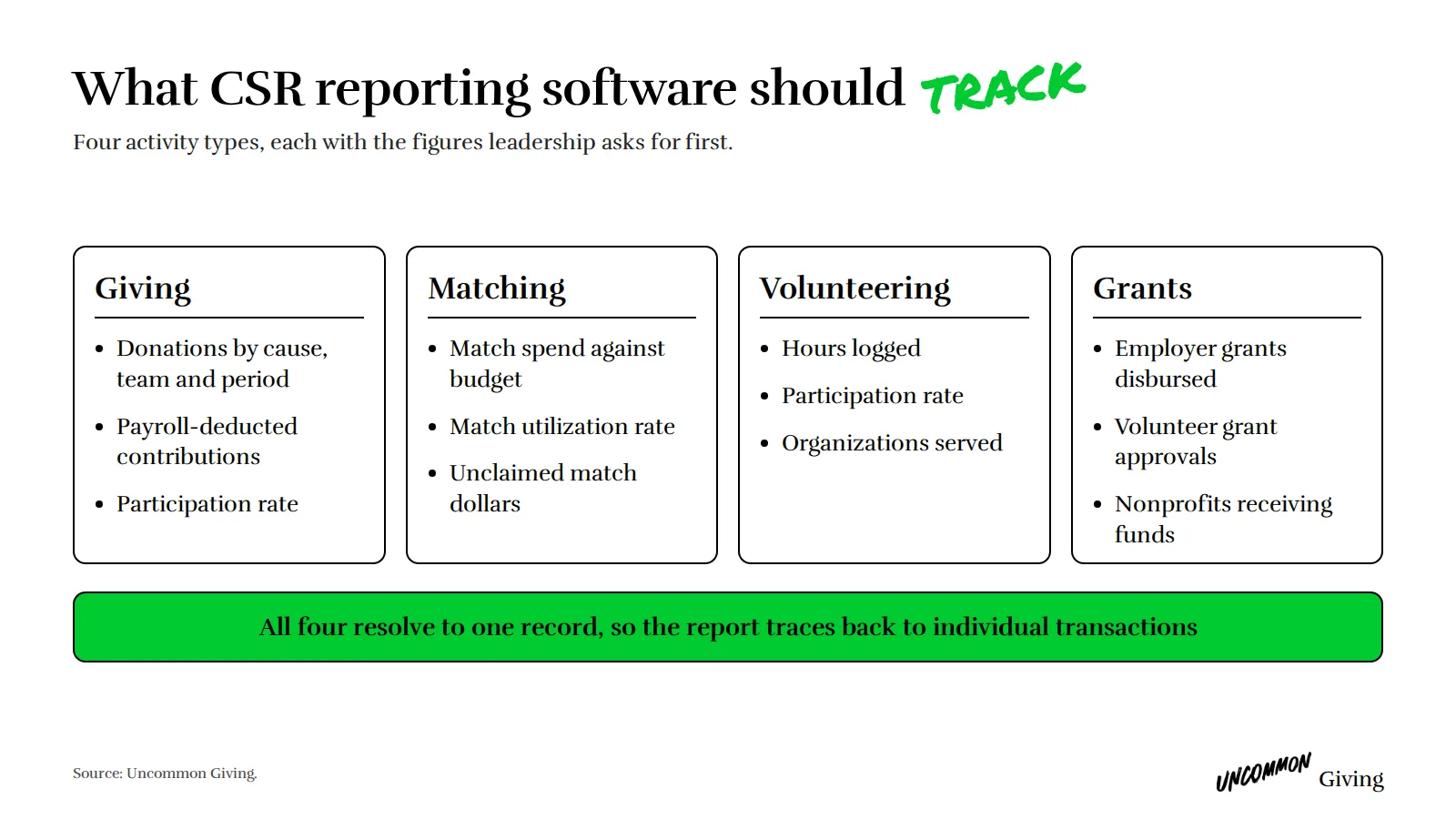 The four activity types CSR reporting software should track: giving, matching, volunteering, and grants
