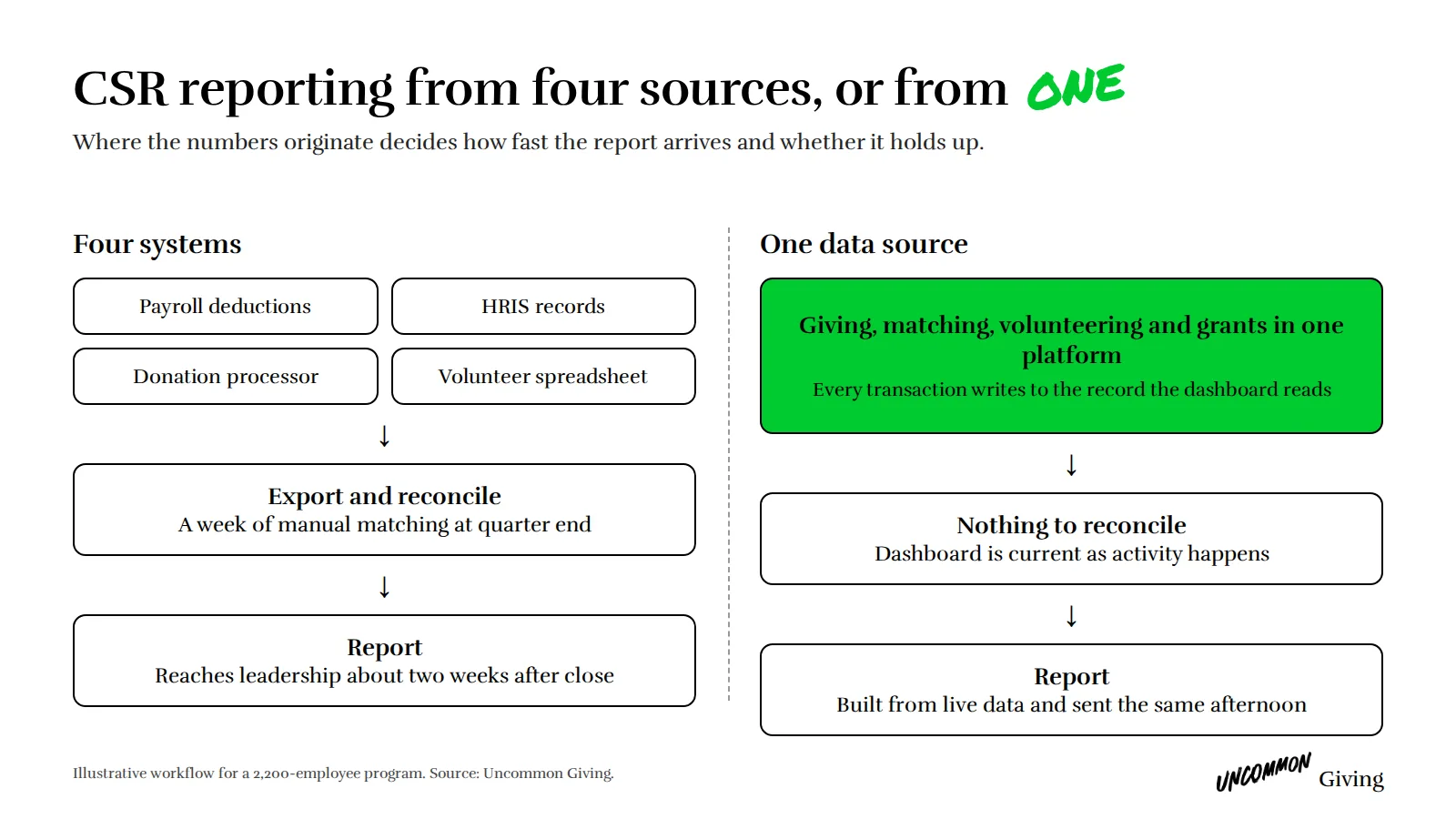 CSR reporting software workflow from four separate systems compared with one data source