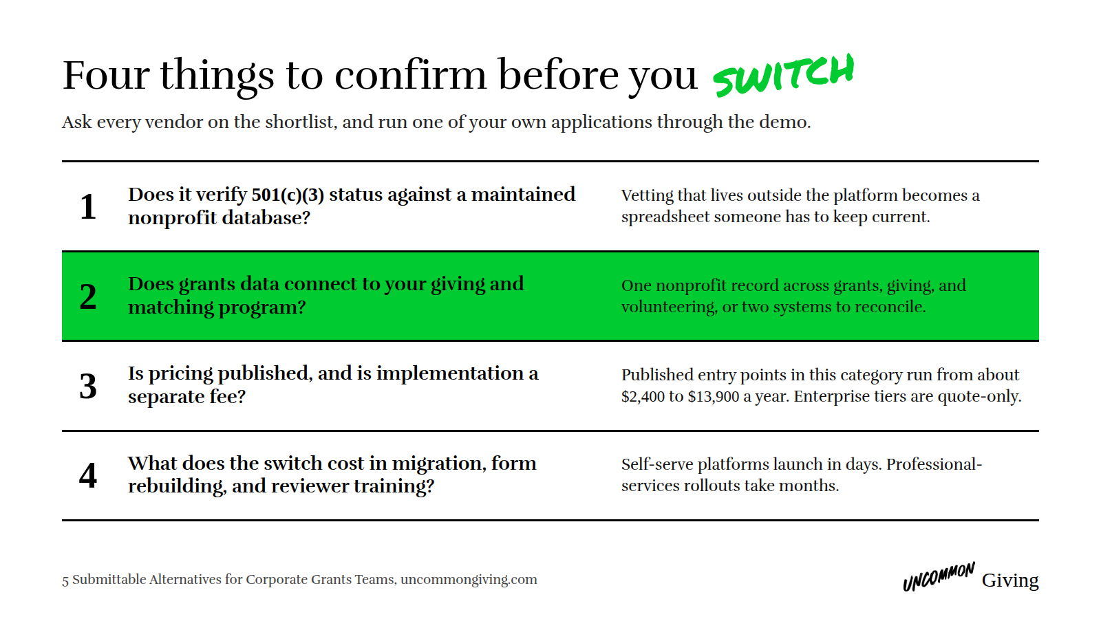 Four things to confirm before choosing among Submittable alternatives: nonprofit verification, connection to giving and matching, published pricing and implementation fees, and migration cost.