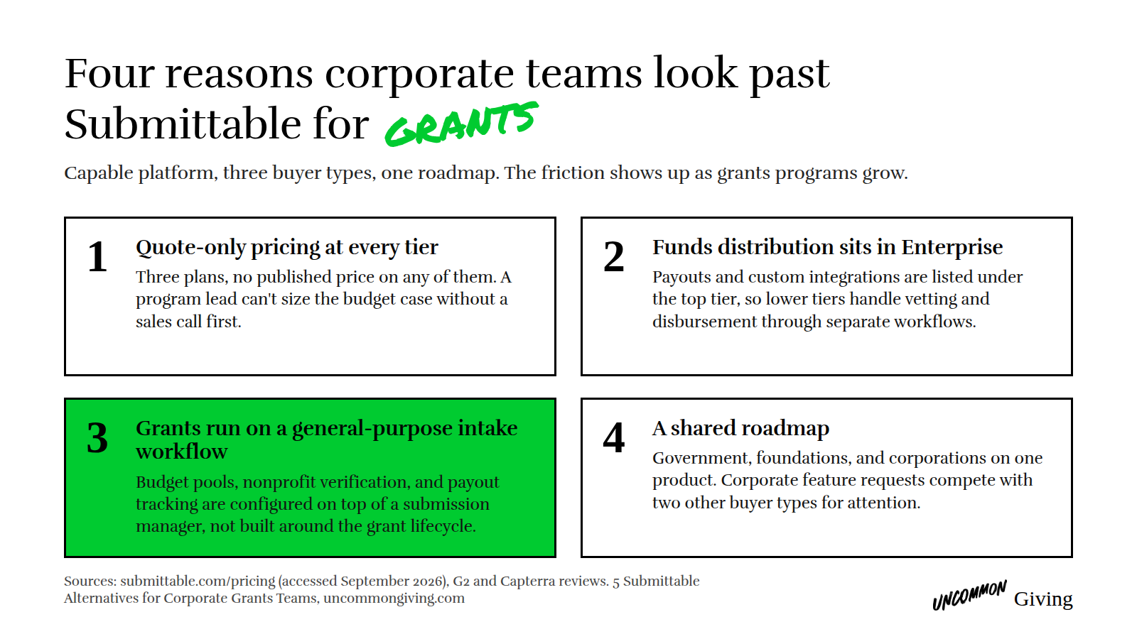 Four reasons corporate teams look for Submittable alternatives: quote-only pricing, funds distribution gated to Enterprise, no portable employee giving accounts, and a roadmap shared with government and foundation buyers.